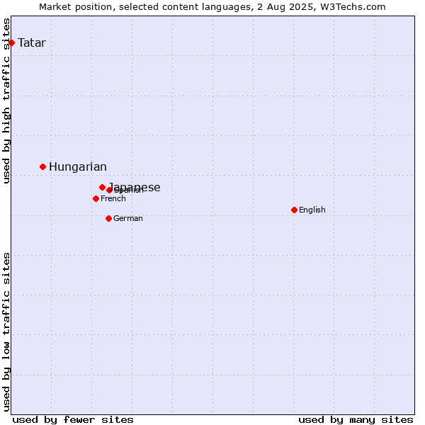 Market position of Japanese vs. Hungarian vs. Tatar