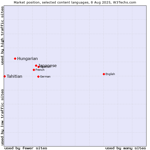 Market position of Japanese vs. Hungarian vs. Tahitian