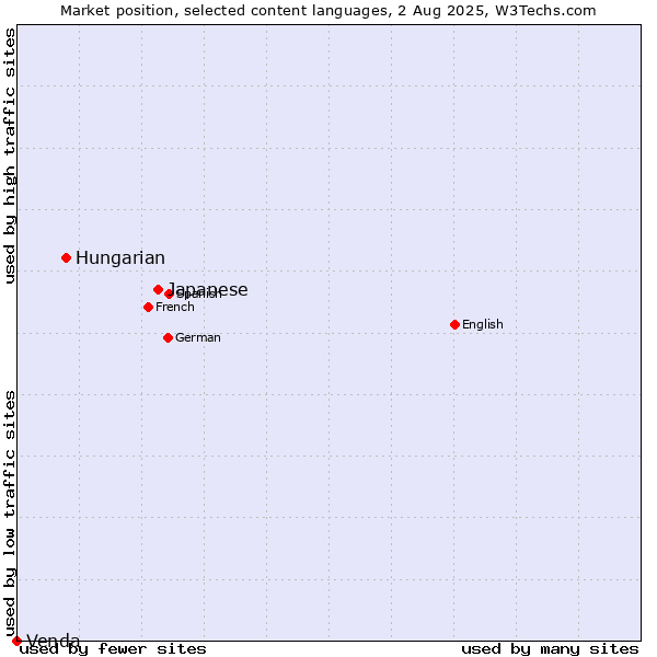 Market position of Japanese vs. Hungarian vs. Venda