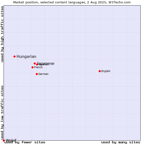 Market position of Japanese vs. Hungarian vs. Wolof