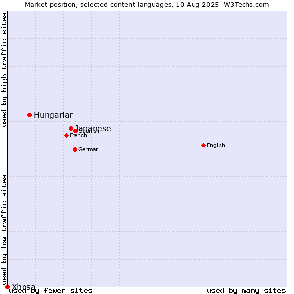 Market position of Japanese vs. Hungarian vs. Xhosa
