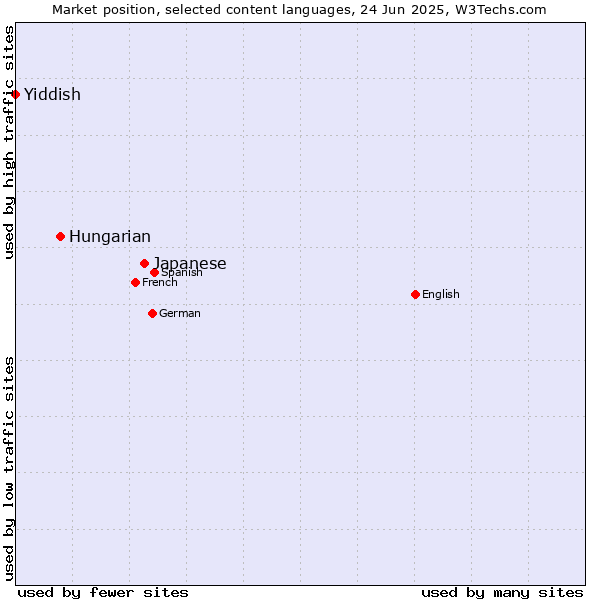 Market position of Japanese vs. Hungarian vs. Yiddish