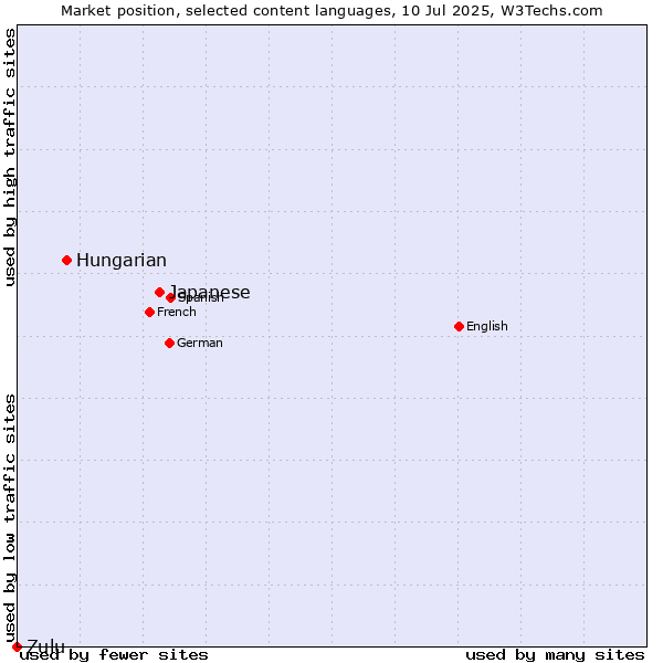 Market position of Japanese vs. Hungarian vs. Zulu