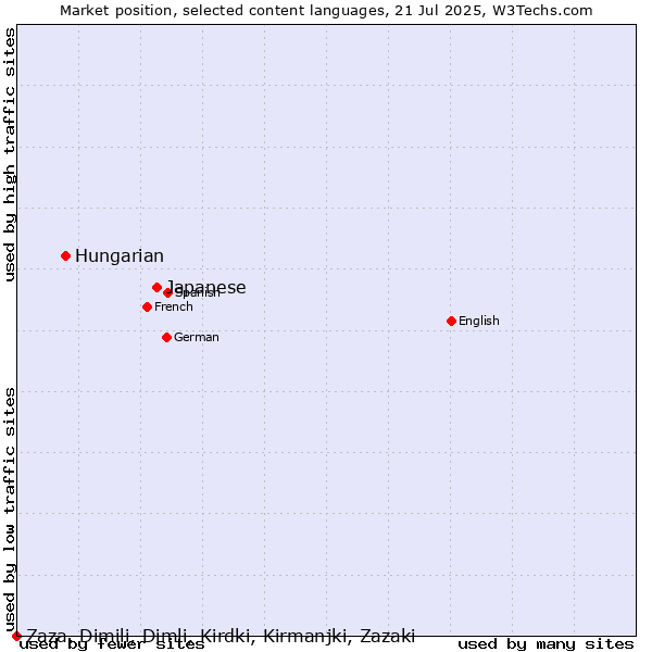 Market position of Japanese vs. Hungarian vs. Zaza, Dimili, Dimli, Kirdki, Kirmanjki, Zazaki