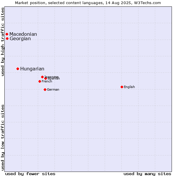 Market position of Hungarian vs. Georgian vs. Macedonian