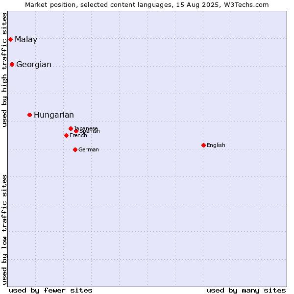 Market position of Hungarian vs. Georgian vs. Malay