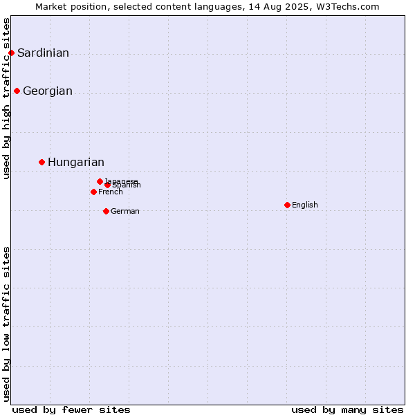 Market position of Hungarian vs. Georgian vs. Sardinian