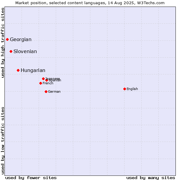 Market position of Hungarian vs. Slovenian vs. Georgian
