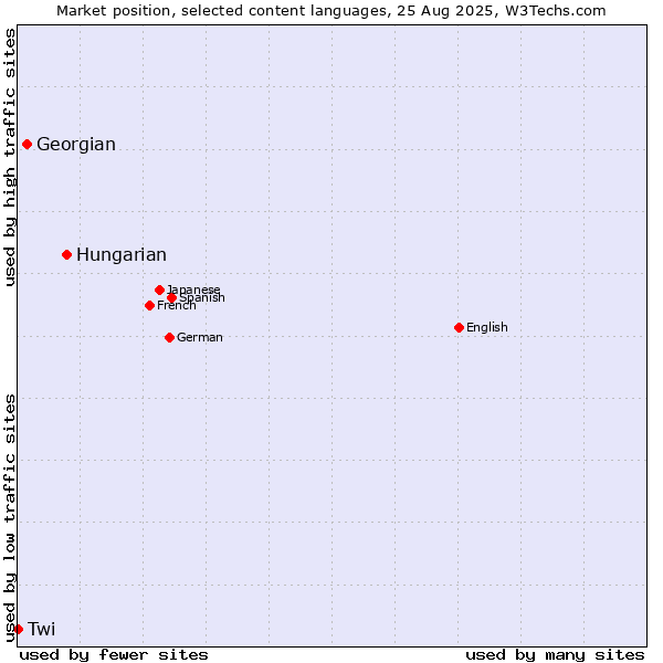 Market position of Hungarian vs. Georgian vs. Twi
