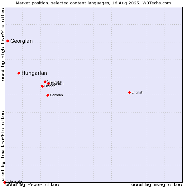 Market position of Hungarian vs. Georgian vs. Venda