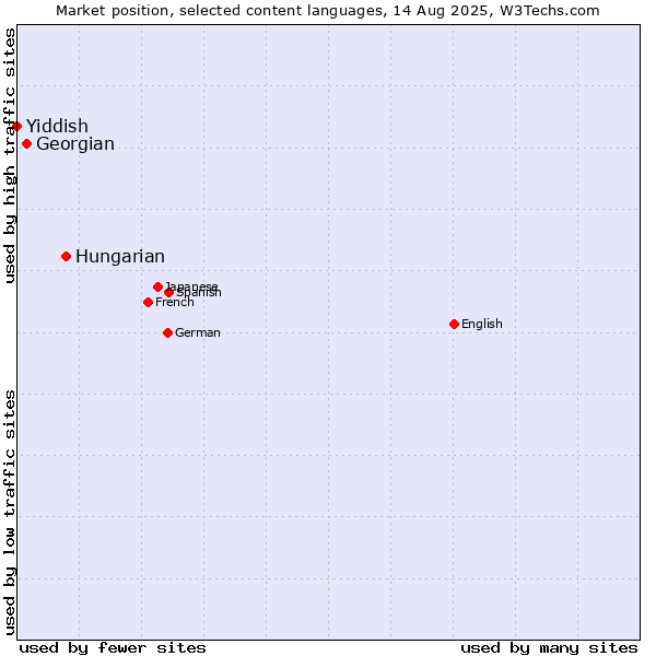 Market position of Hungarian vs. Georgian vs. Yiddish
