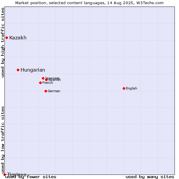 Market position of Hungarian vs. Kazakh vs. Tigrinya