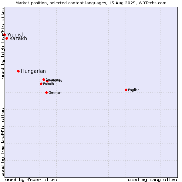 Market position of Hungarian vs. Kazakh vs. Yiddish