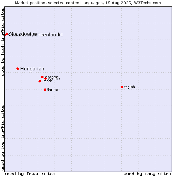 Market position of Hungarian vs. Macedonian vs. Kalaallisut, Greenlandic
