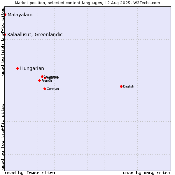 Market position of Hungarian vs. Malayalam vs. Kalaallisut, Greenlandic