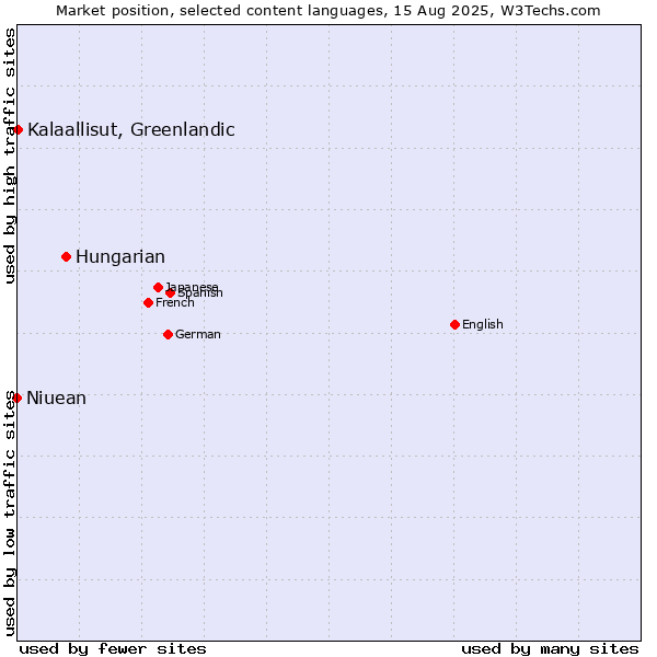 Market position of Hungarian vs. Kalaallisut, Greenlandic vs. Niuean