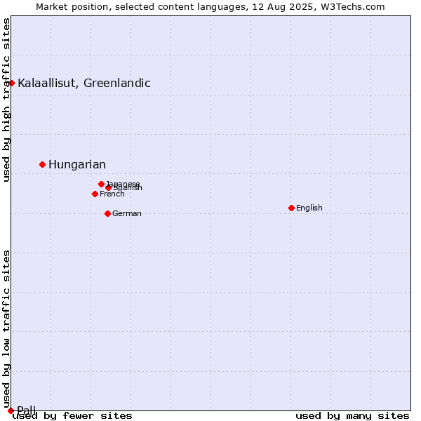 Market position of Hungarian vs. Kalaallisut, Greenlandic vs. Pali