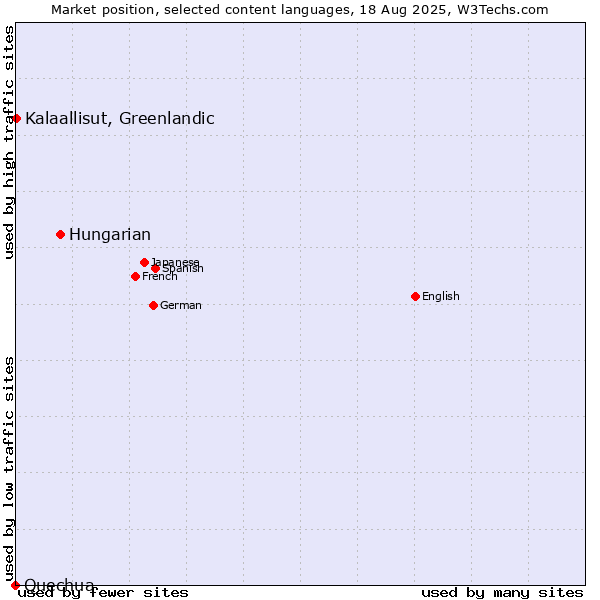 Market position of Hungarian vs. Kalaallisut, Greenlandic vs. Quechua