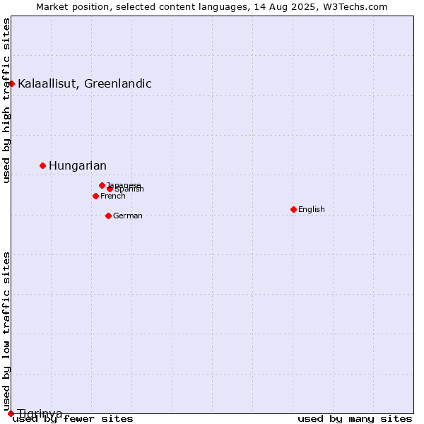 Market position of Hungarian vs. Kalaallisut, Greenlandic vs. Tigrinya
