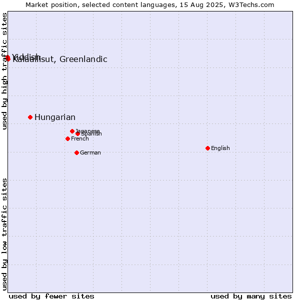 Market position of Hungarian vs. Kalaallisut, Greenlandic vs. Yiddish