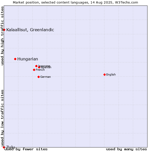 Market position of Hungarian vs. Kalaallisut, Greenlandic vs. Zulu