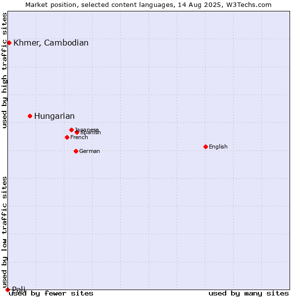 Market position of Hungarian vs. Khmer, Cambodian vs. Pali