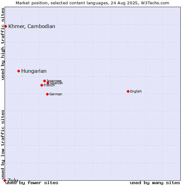 Market position of Hungarian vs. Khmer, Cambodian vs. Zulu
