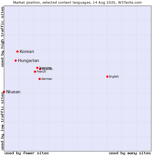Market position of Korean vs. Hungarian vs. Niuean