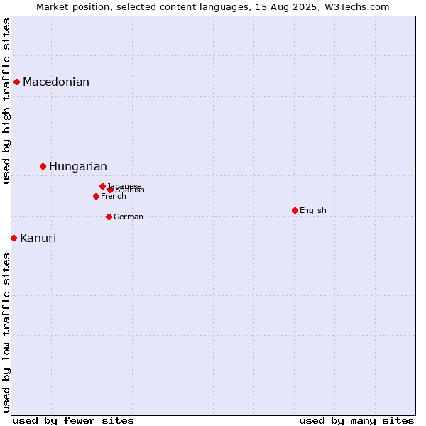 Market position of Hungarian vs. Macedonian vs. Kanuri