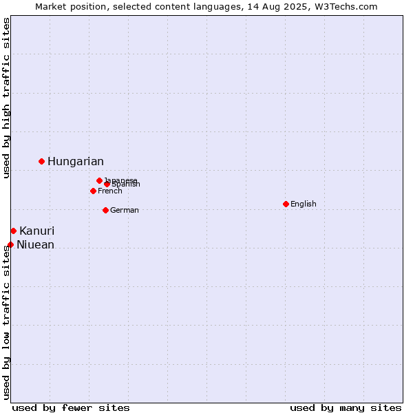 Market position of Hungarian vs. Kanuri vs. Niuean