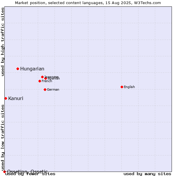 Market position of Hungarian vs. Kanuri vs. Ossetian, Ossetic