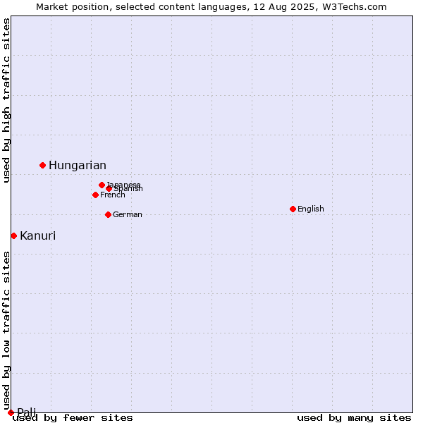 Market position of Hungarian vs. Kanuri vs. Pali