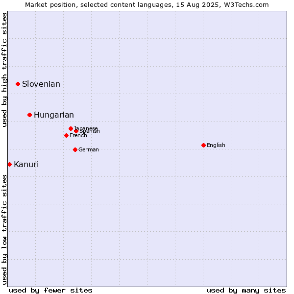 Market position of Hungarian vs. Slovenian vs. Kanuri