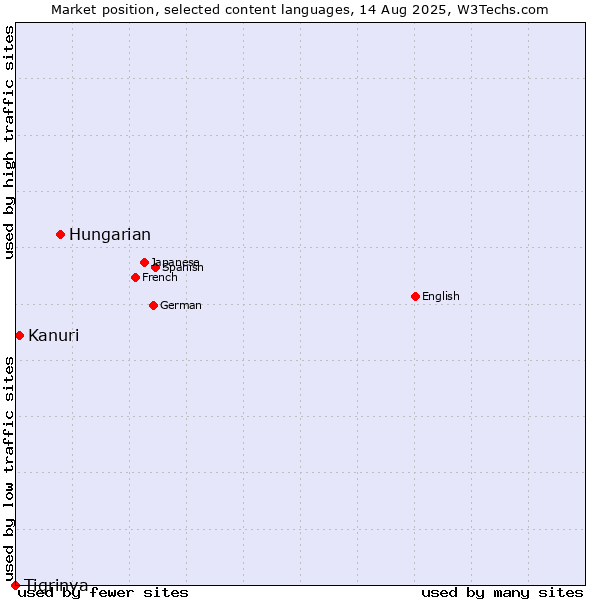 Market position of Hungarian vs. Kanuri vs. Tigrinya