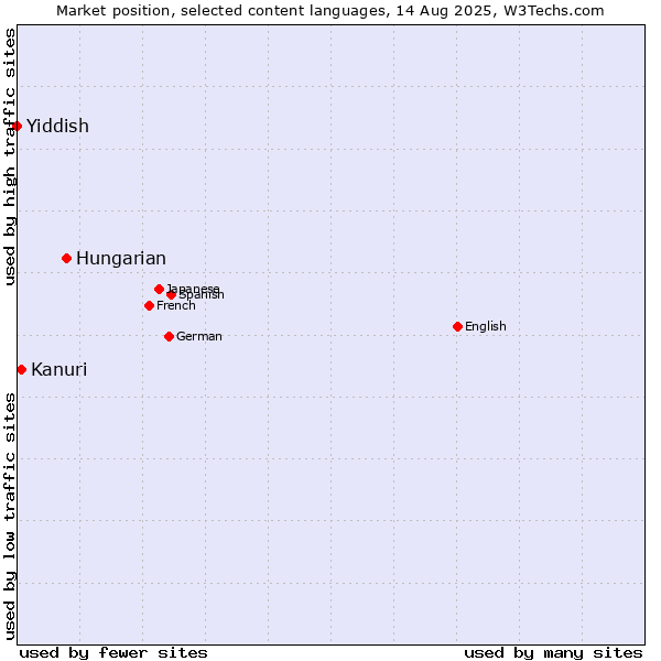 Market position of Hungarian vs. Kanuri vs. Yiddish