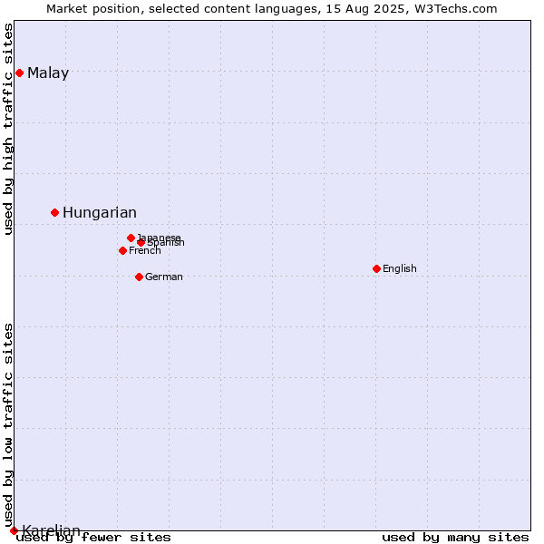 Market position of Hungarian vs. Malay vs. Karelian