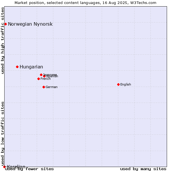 Market position of Hungarian vs. Norwegian Nynorsk vs. Karelian