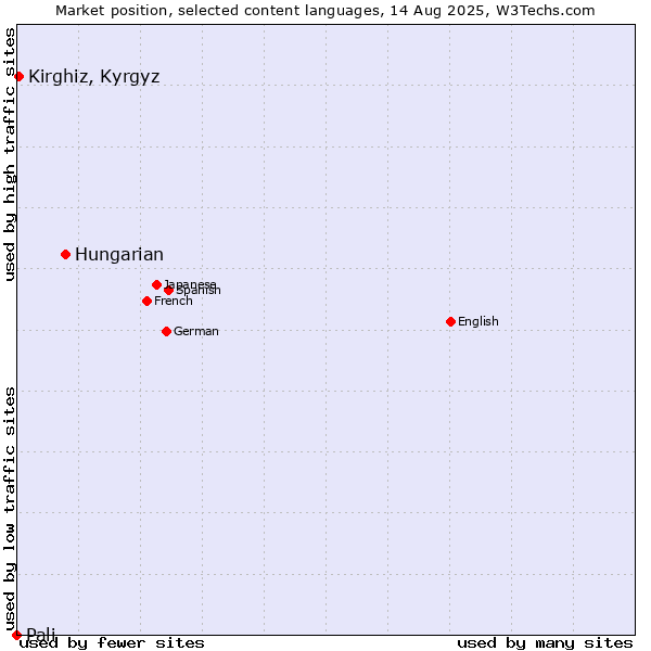 Market position of Hungarian vs. Kirghiz, Kyrgyz vs. Pali