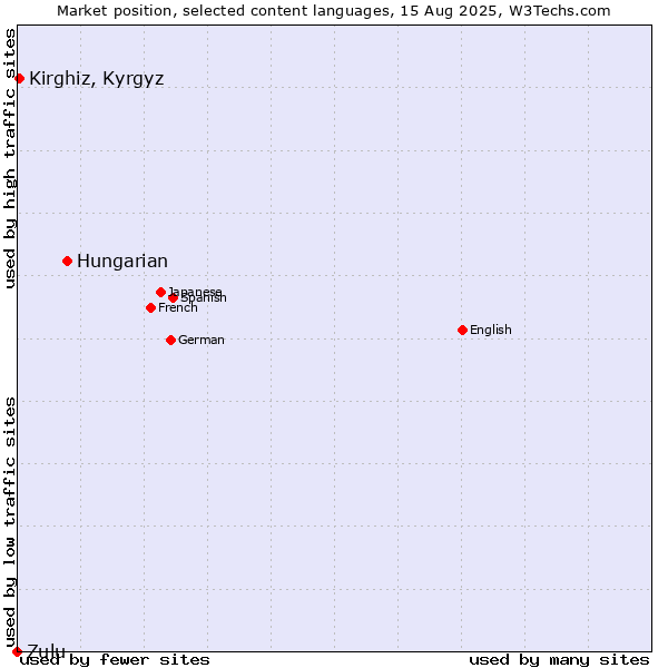 Market position of Hungarian vs. Kirghiz, Kyrgyz vs. Zulu