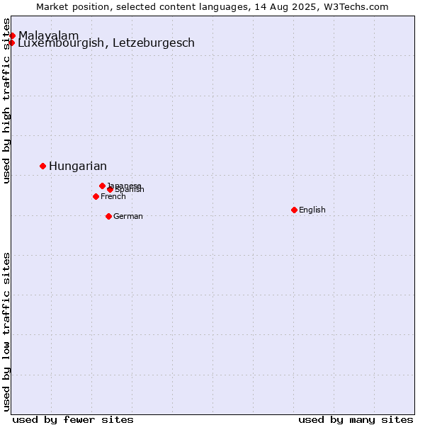 Market position of Hungarian vs. Malayalam vs. Luxembourgish, Letzeburgesch