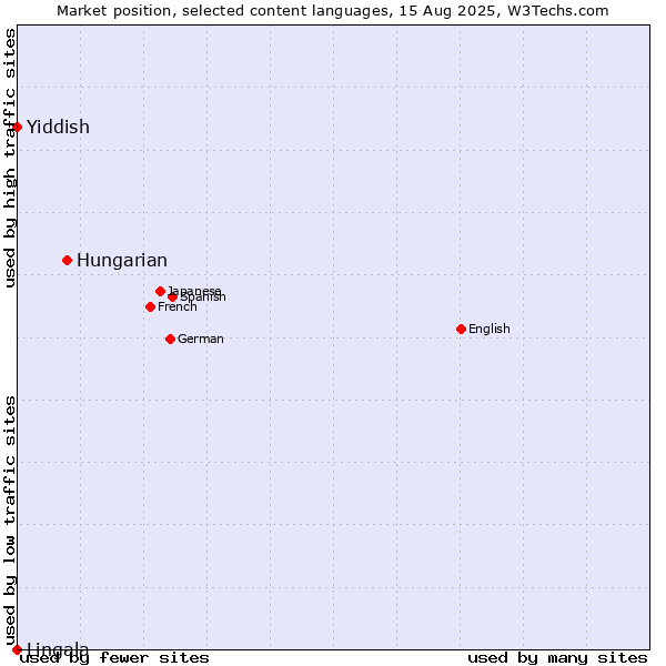 Market position of Hungarian vs. Yiddish vs. Lingala