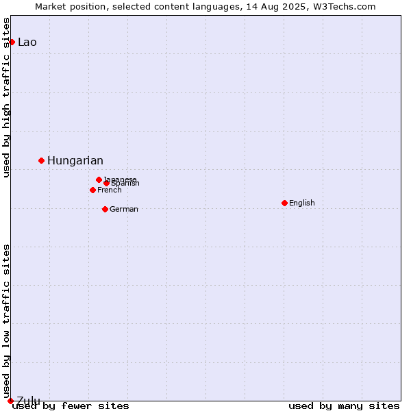 Market position of Hungarian vs. Lao vs. Zulu
