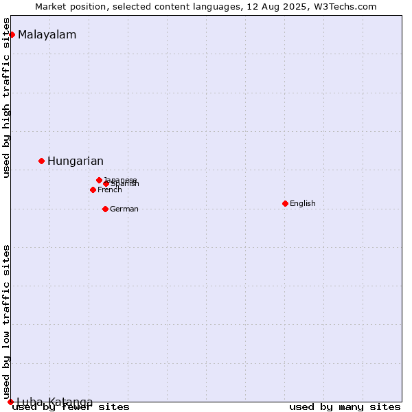 Market position of Hungarian vs. Malayalam vs. Luba-Katanga