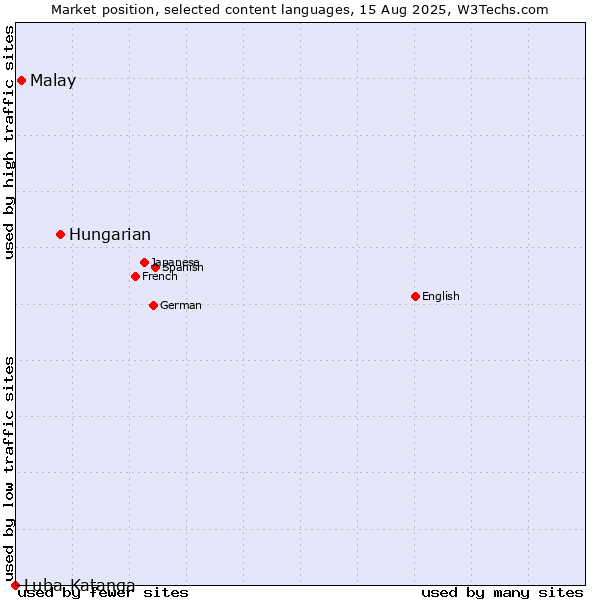 Market position of Hungarian vs. Malay vs. Luba-Katanga