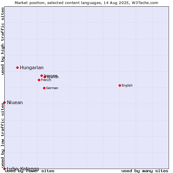 Market position of Hungarian vs. Niuean vs. Luba-Katanga