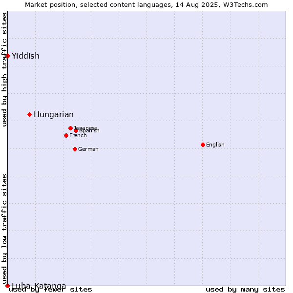 Market position of Hungarian vs. Yiddish vs. Luba-Katanga