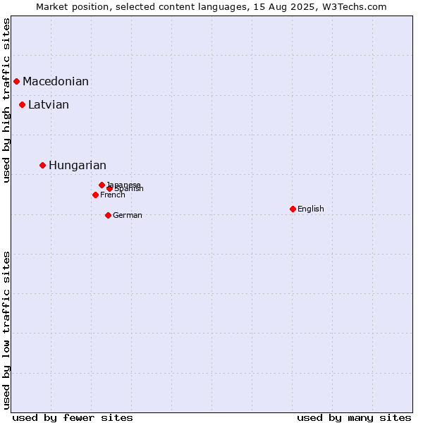 Market position of Hungarian vs. Latvian vs. Macedonian