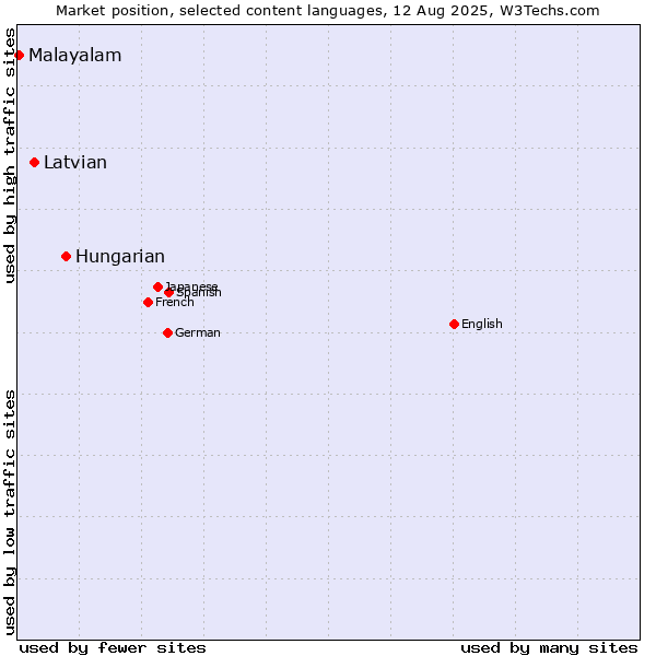 Market position of Hungarian vs. Latvian vs. Malayalam