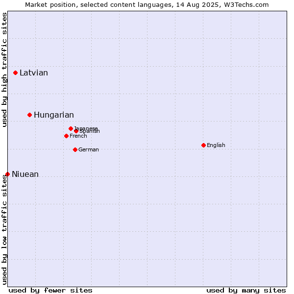 Market position of Hungarian vs. Latvian vs. Niuean