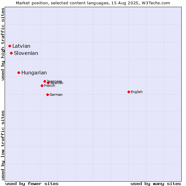Market position of Hungarian vs. Slovenian vs. Latvian
